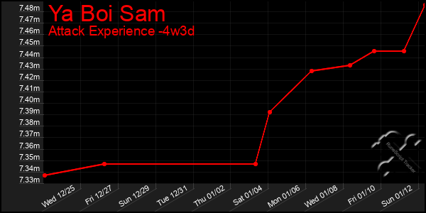 Last 31 Days Graph of Ya Boi Sam