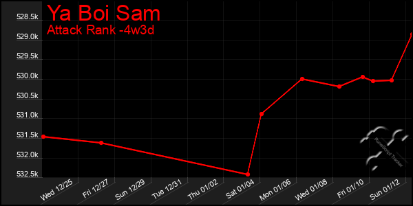 Last 31 Days Graph of Ya Boi Sam