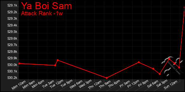 Last 7 Days Graph of Ya Boi Sam