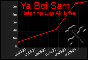 Total Graph of Ya Boi Sam