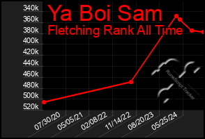 Total Graph of Ya Boi Sam