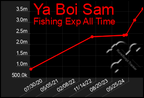 Total Graph of Ya Boi Sam