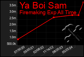 Total Graph of Ya Boi Sam