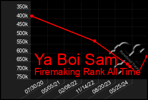 Total Graph of Ya Boi Sam