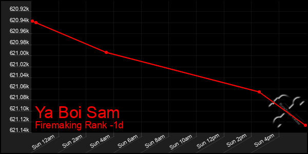 Last 24 Hours Graph of Ya Boi Sam