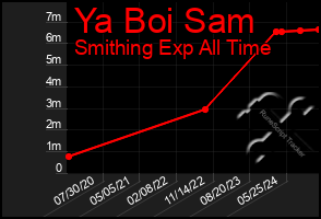 Total Graph of Ya Boi Sam