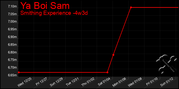 Last 31 Days Graph of Ya Boi Sam