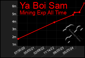 Total Graph of Ya Boi Sam