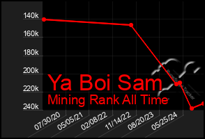 Total Graph of Ya Boi Sam