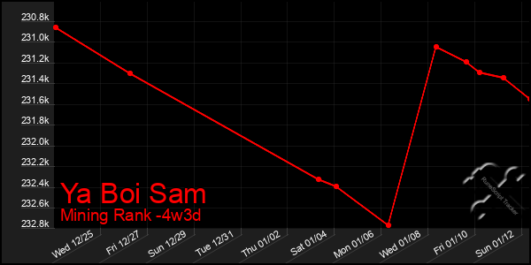 Last 31 Days Graph of Ya Boi Sam