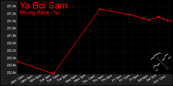 Last 7 Days Graph of Ya Boi Sam