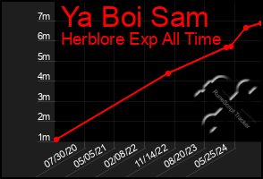 Total Graph of Ya Boi Sam