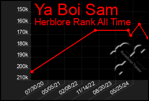 Total Graph of Ya Boi Sam