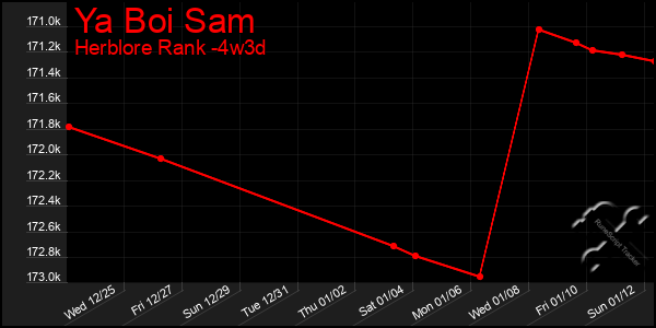 Last 31 Days Graph of Ya Boi Sam