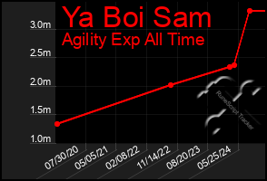 Total Graph of Ya Boi Sam