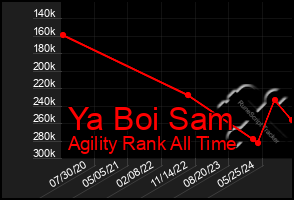 Total Graph of Ya Boi Sam