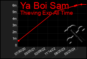 Total Graph of Ya Boi Sam