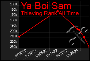 Total Graph of Ya Boi Sam