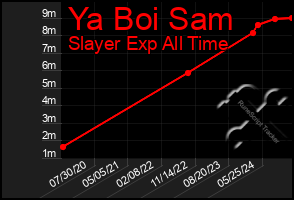 Total Graph of Ya Boi Sam