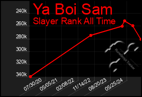 Total Graph of Ya Boi Sam