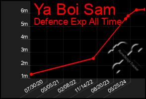 Total Graph of Ya Boi Sam