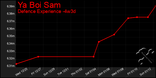 Last 31 Days Graph of Ya Boi Sam