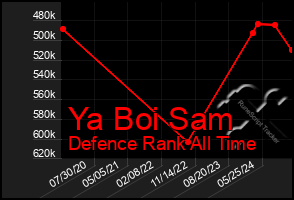 Total Graph of Ya Boi Sam