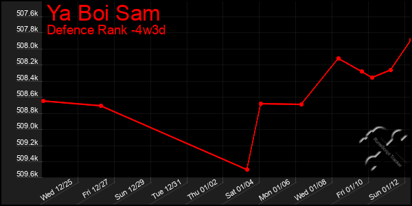 Last 31 Days Graph of Ya Boi Sam