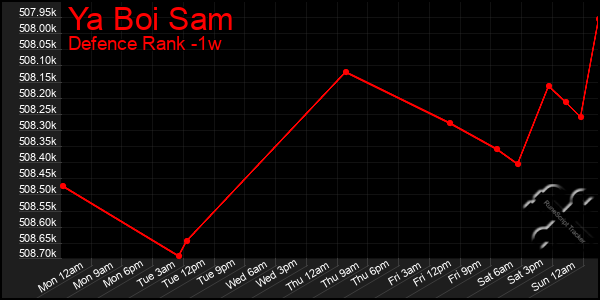 Last 7 Days Graph of Ya Boi Sam