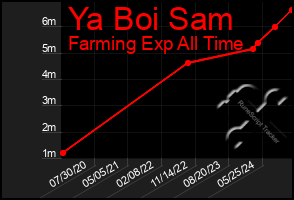 Total Graph of Ya Boi Sam