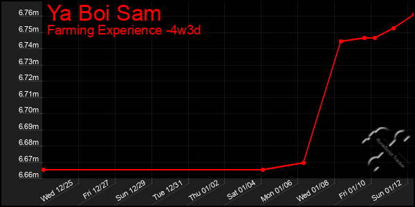 Last 31 Days Graph of Ya Boi Sam