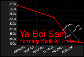 Total Graph of Ya Boi Sam