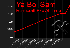 Total Graph of Ya Boi Sam