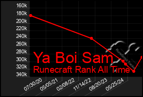 Total Graph of Ya Boi Sam