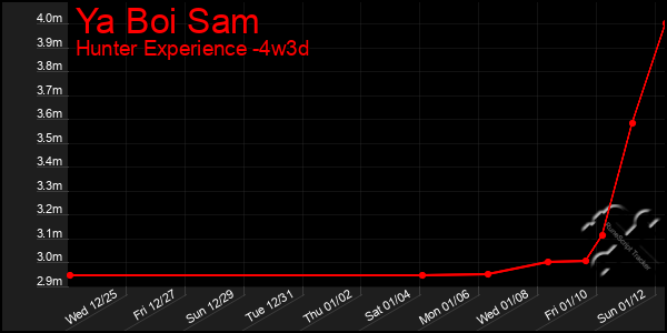 Last 31 Days Graph of Ya Boi Sam