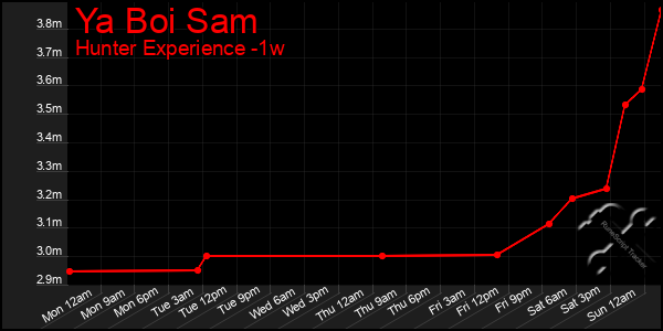 Last 7 Days Graph of Ya Boi Sam