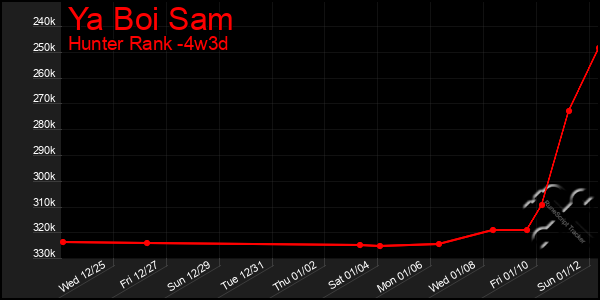 Last 31 Days Graph of Ya Boi Sam