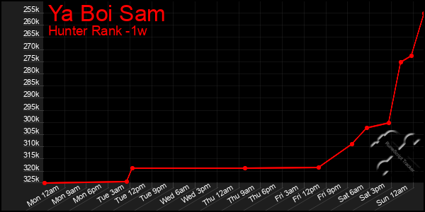 Last 7 Days Graph of Ya Boi Sam