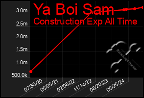 Total Graph of Ya Boi Sam