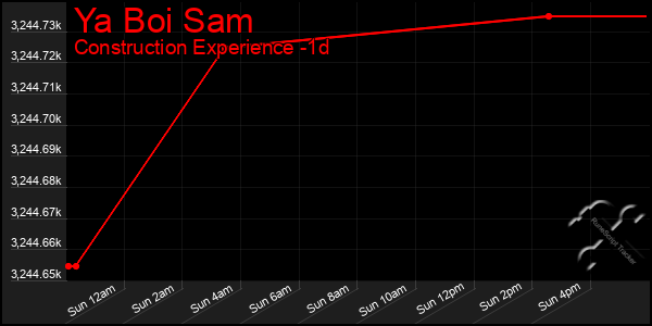 Last 24 Hours Graph of Ya Boi Sam