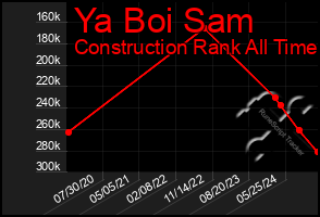 Total Graph of Ya Boi Sam