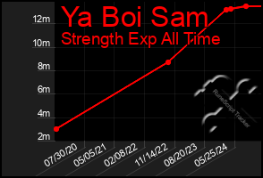 Total Graph of Ya Boi Sam