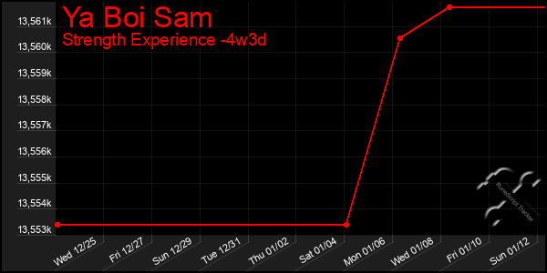 Last 31 Days Graph of Ya Boi Sam