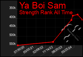 Total Graph of Ya Boi Sam