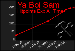 Total Graph of Ya Boi Sam