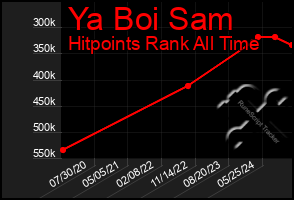 Total Graph of Ya Boi Sam