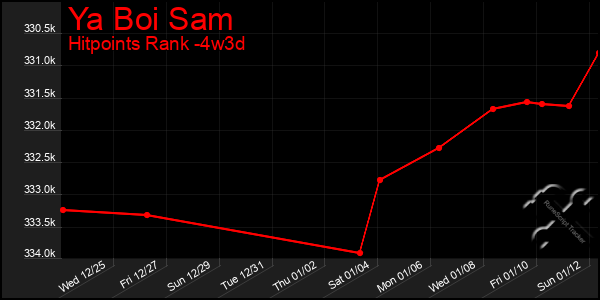 Last 31 Days Graph of Ya Boi Sam