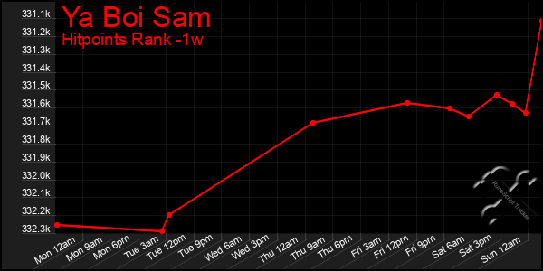 Last 7 Days Graph of Ya Boi Sam