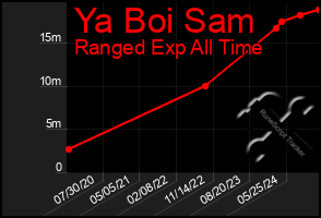 Total Graph of Ya Boi Sam