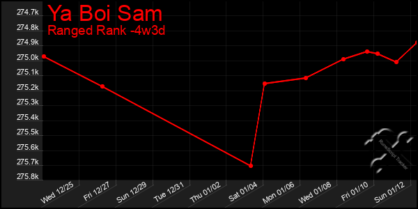 Last 31 Days Graph of Ya Boi Sam